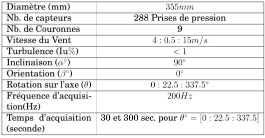 Tableau 3.2 Essai en soufflerie, gaine lisse D = 355mm