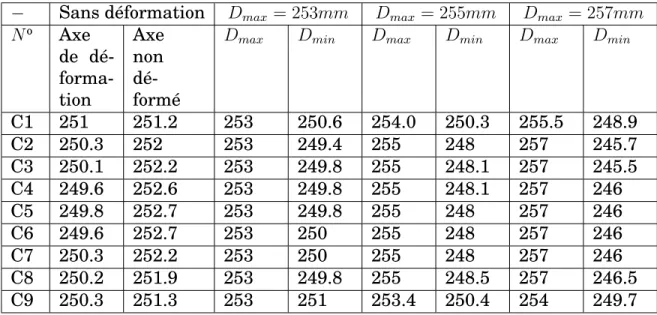 Tableau 3.7 Déformation de la gaine lisse de diamètre moyen initial D = 250 mm