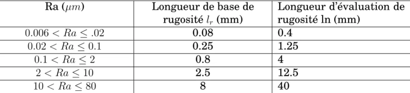Tableau 3.8 Longueur de base de rugosité pour le mesurage de Ra, Rq, Rsk, Rku, Rλq et pour les courbes et paramètres associés de profils non