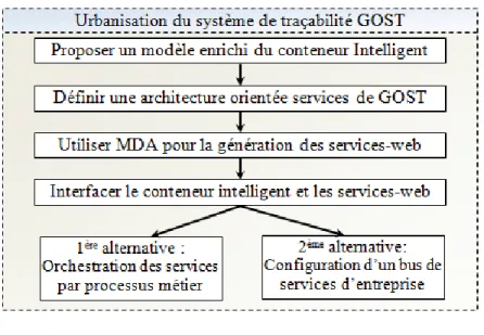Figure 2.  Processus d’urbanisation du système GOST  5.2. Deuxième contribution : Système de gestion d’un terminal à conteneurs 
