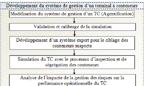 Figure 3.  Processus de mise en œuvre de la deuxième contribution  6.  Organisation du document  