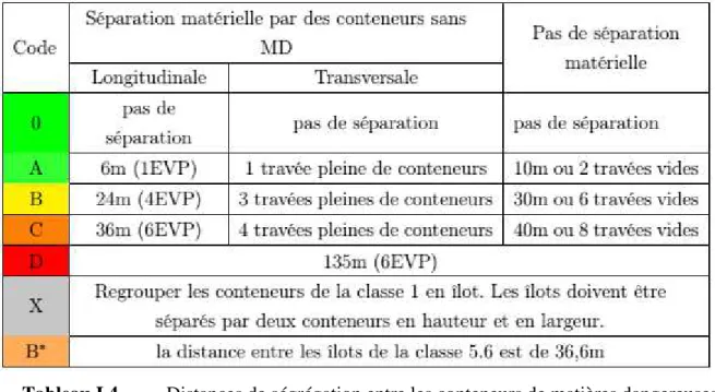 Tableau I.4.  Distances de ségrégation entre les conteneurs de matières dangereuses 