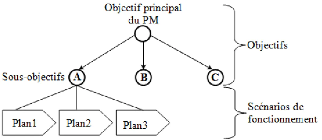 Figure III.4.  La structure d’un diagramme orienté objectif d’un processus métier  5.3.2