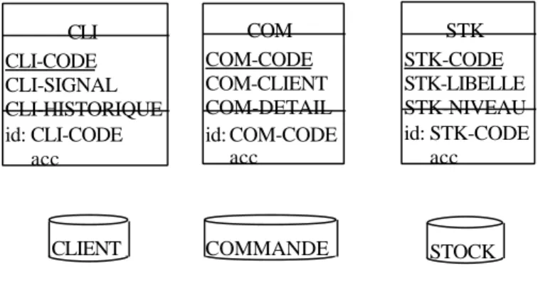 Figure 3 : Le schéma logique brut