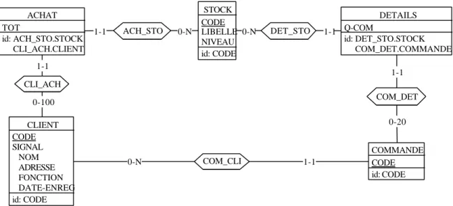Figure 13 : Le schéma conceptuel brut Les attributs DETAILS et ACHAT ont une structure complexe :