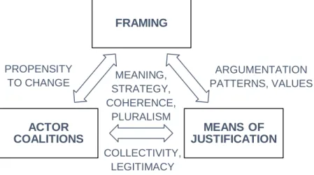 FIGURE 2: A CONNEXION BETWEEN NEO-INSTITUTIONALISM, FRAMING AND JUSTIFICATION THEORY. 