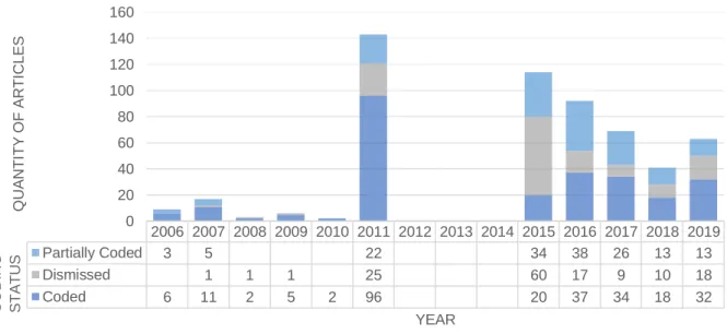 FIGURE 3: YEARLY COUNT AND CODING STATUS OF SAMPLED NEWSPAPER ARTICLES. 