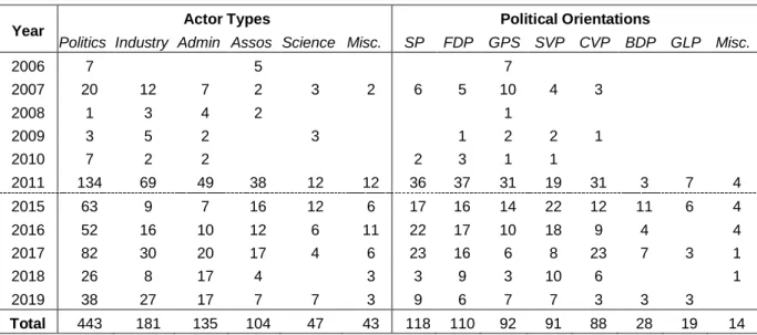 TABLE 2: QUANTITY OF STATEMENTS BY ACTOR TYPE AND POLITICAL ORIENTATION PER YEAR. 