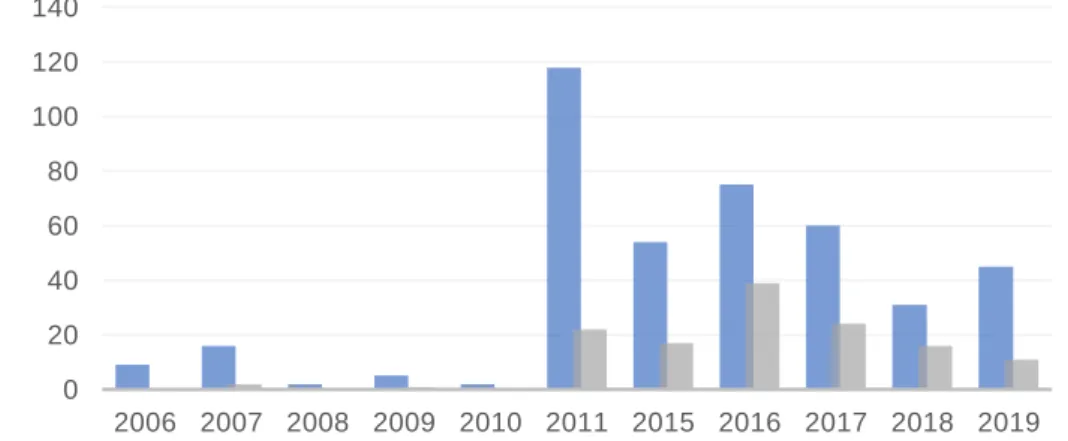 FIGURE 5: YEARLY CODED COMMENTARY ARTICLES RESPECTIVE TO THE TOTAL OF CODED ARTICLES. 