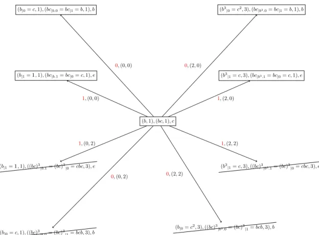 Figure 9 The fragment of radius 1, centred on initial vertex ((b, 1), (bc, 1), c), of Knapgraph