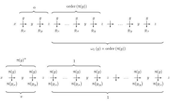 Figure 5 Example of transition with α = 2. On top the group elements and the associated permutations on the bottom