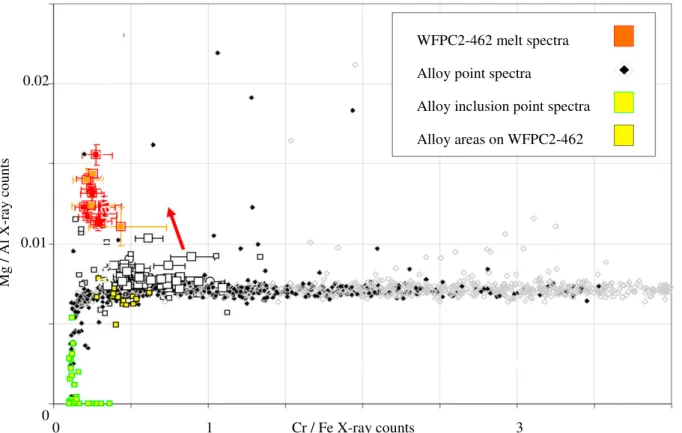 Fig. 5: Large impact crater WFPC2-462 in alloy. Plot of Mg/Al versus Cr/Fe raw X-ray peak counts in SEM-EDX  spectra from melt at crater edge (orange and red) shows enrichment of Mg and Fe over pristine alloy areas (open  squares from polished section stan