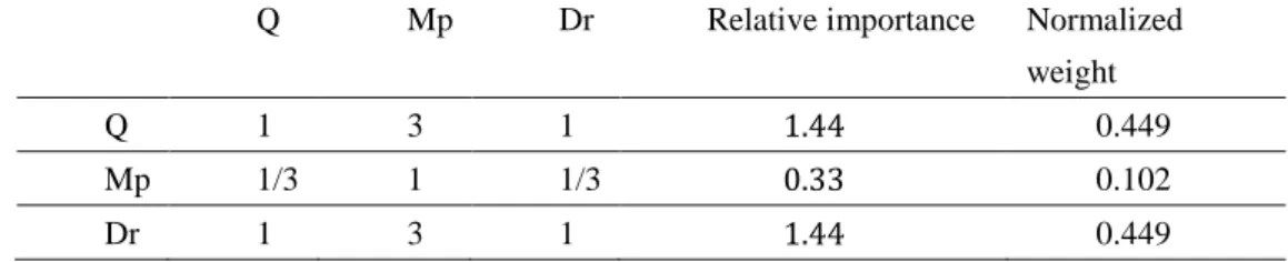 Table 2.2    Pairwise comparison matrix for level of detail daughter attributes 