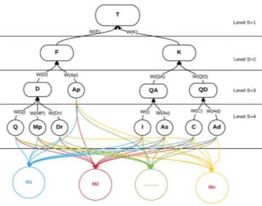 Figure 2.3 Hierarchical tree-based AHP model for the assessment of the trustworthiness of risk assessment  models 