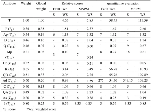 Table 2.4 Comparison between FT and MSPM trustworthiness (relative/direct quantification)  Attribute  Weight  Global 