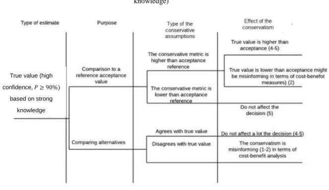 Figure 3.4 Evaluation of the conservatism in the light of level of maturity (conservatism VS True value/strong  knowledge) 