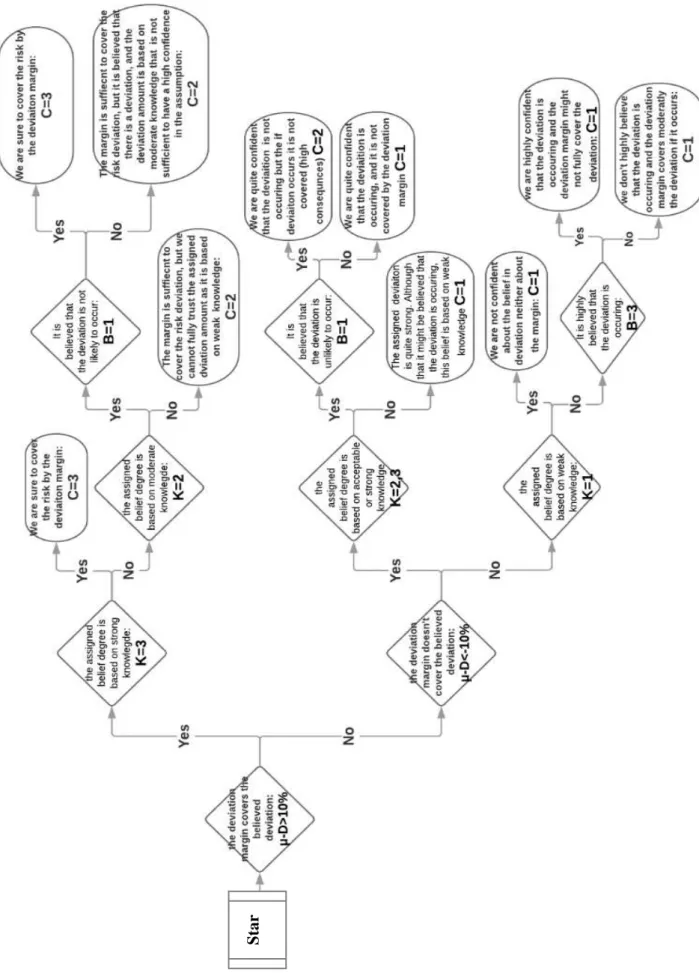 Figure 4.7 Criticality assessment decision flow diagram for decision context  