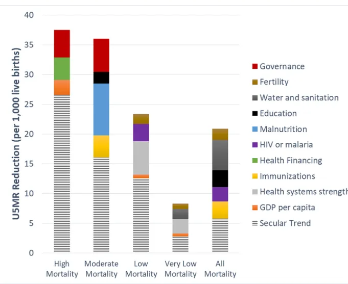 Fig 1. Multivariable analysis. Average five-year mortality reduction for above average multisectoral progress for U5MR, 1980–2010, by baseline mortality group
