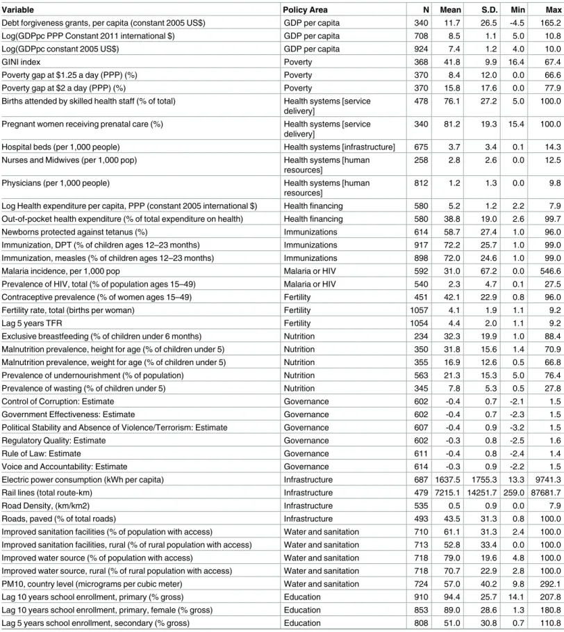 Table 1. Summary of 52 independent and 1 dependent variable in 14 policy areas, 1980–2010 1 .