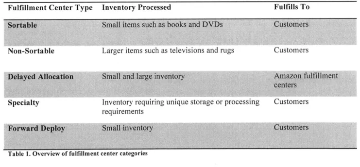 Table  1.  Overview  o1  tulmillment  center categories