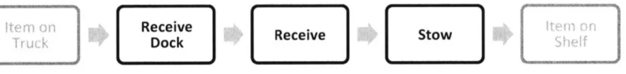 Figure 4.  Overview  of inbound  processes