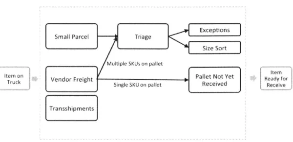 Figure  5.  Receive  dock  process  overview