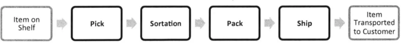 Figure 8.  Outbound  process  flow  overview