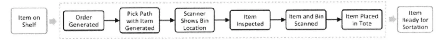 Figure 9.  Pick  process  overview