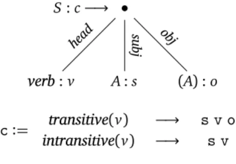 Figure 5 gives an example of a linearization rule. This rule, as most of the rules we shall meet later, does not use external variables.