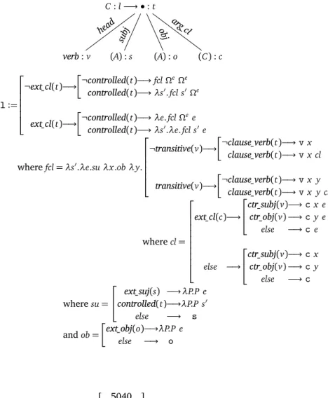 Figure 13: Semantic linearization rule for p 1 C : l −→ • : t verb : v head ( A ) : ssubj ( A ) : oobj ( C ) : carg_cl l : =    ¬ ext_cl ( t )−→  ¬ controlled ( t )−→ fcl Ω e Ω econtrolled(t)−→λs′.fcl s′ Ω e ext_cl ( t )−→  ¬ controlled ( t )−→ λ e