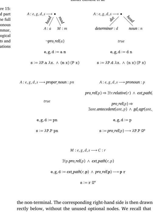 Figure 15: Second part of the full synchronous grammar, with logical constraints and linearizations A : e, g,d,s −→ •A:ahead M : mmod A : e, g, d, s −→ •determiner:ddet noun : nhead¬pro_rel(a)true e , g , d : = a m e , g , d : = d n s : = λ P 