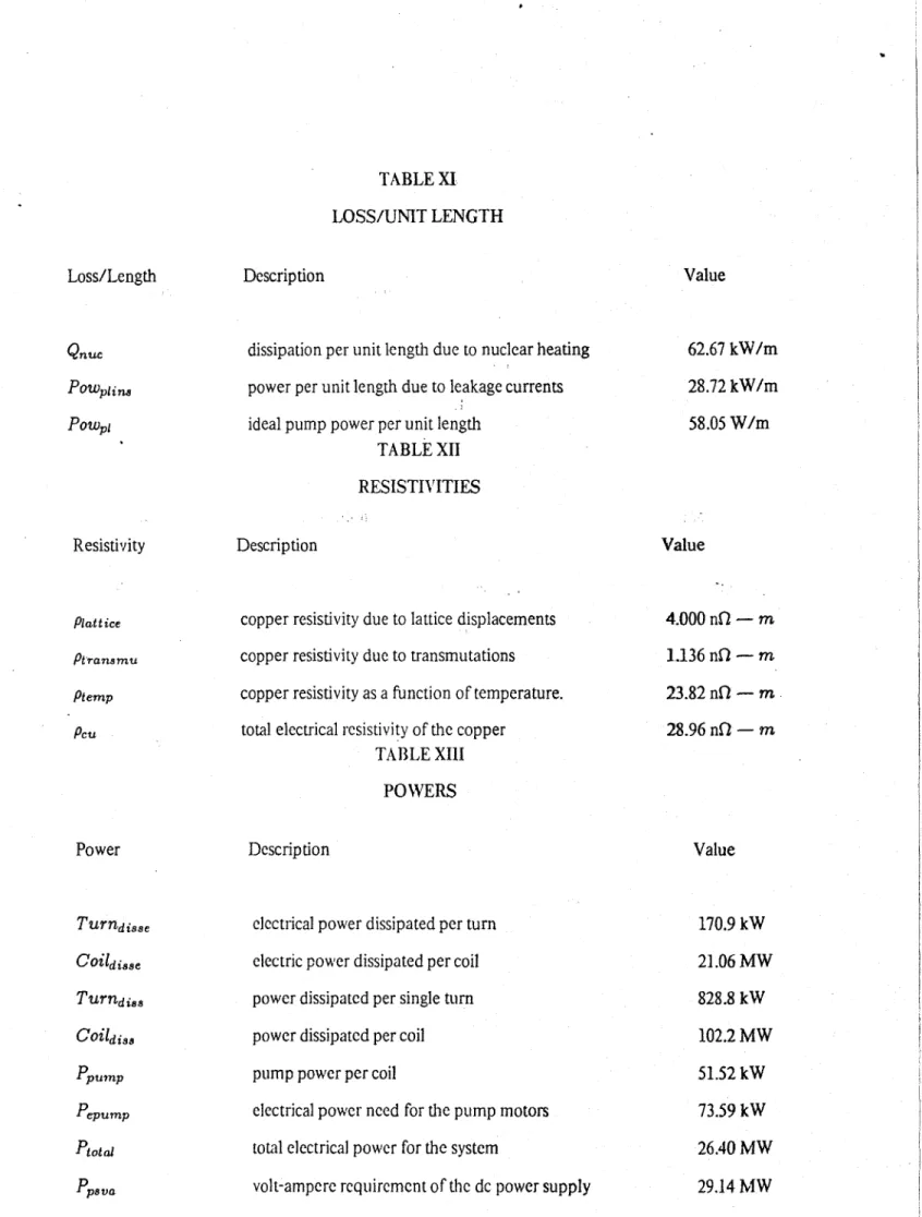 TABLE  XI LOSS/UNIT  LENGTH Loss/Length Description Qnuc POWptin, Powp i 62.67  kW/m 28.72  kW/m58.05  W/m Value 4.000 nQ - m 1.136  ni  - m 23.82  nf  - m 28.96  nQ  - mdissipation  per  unit length due  to  nuclear heating