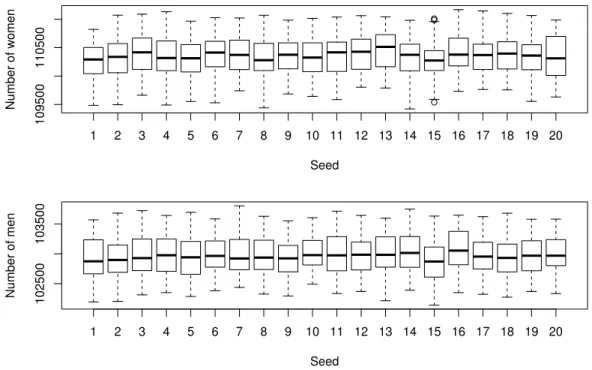 Figure 2.  Stability per seed for each feasible order of the processes after ten simulated years
