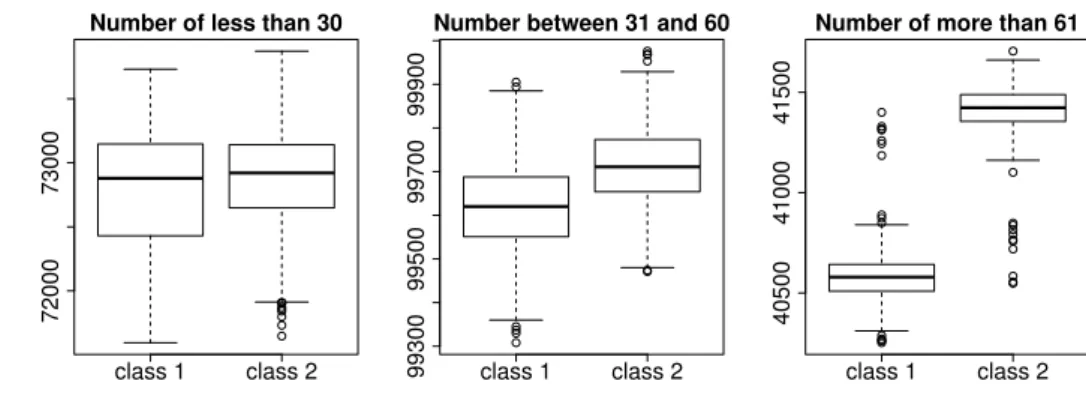 Figure 5. Boxplot of ages per class