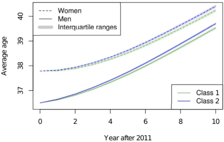 Figure 6. Average age of the population per gender for 20 seeds for each possible order (classified by the  decision tree)
