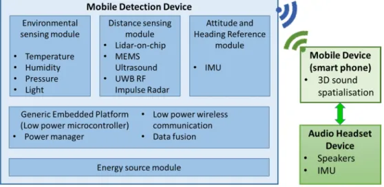 Fig. 2: initial demonstrator – Development  of  a  spatial  exploration  system  to  detect  obstacles in the surroundings for VIB 