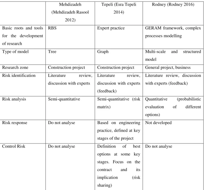 Table 1-2: Correspondent works in each phase risk management of construction project  of recent works in laboratory I2M