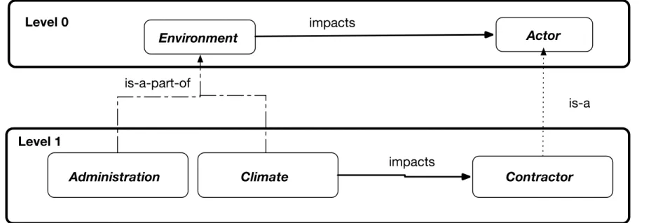 Figure 2-5: (a) Relations between Environment and Actor in level 0, (b) Inherited concepts ’  relations from level 0 to level 1 