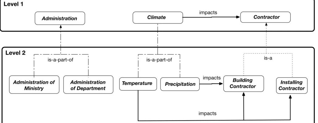 Figure 2-6 : Hierarchical ontology model describing relation between Environment and Actor of construction project at level 2 which  stem from figure 2-5