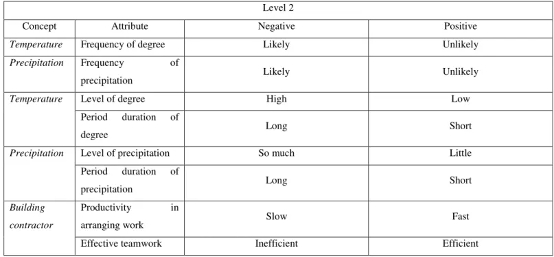 Table 2-6: Signification negative and positive states of some attributes of Environment and Actor in level 2