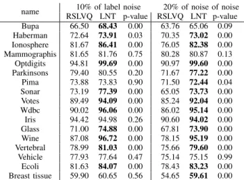Table II shows the accuracy obtained for all datasets de- de-scribed in Table I with 10% and 20% of label noise
