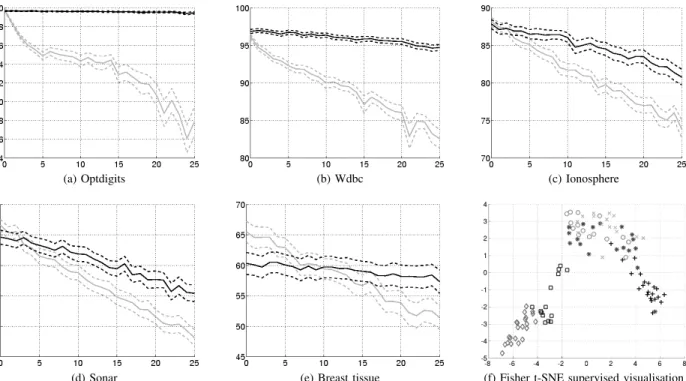 Fig. 1. (a-e) Evolution of the classification accuracy in terms of the level of label noise for several datasets