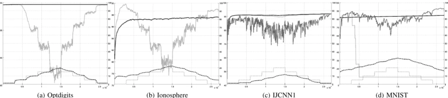 Fig. 2. Evolution of the classification accuracy during a streaming session with changing level of label noise