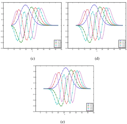 Fig. 4. The influence of parameter c on the weighted dual Hahn polynomials , a = 8, b =  48