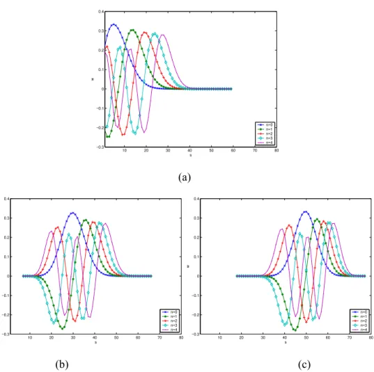 Fig. 6. Plot of weighted dual Hahn polynomials  for different choices parameters. (a) a =  c = 0, and b = 60; (b) a = c = 7, and b = 67;  (c)  a = c = 18, and b = 78