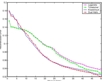 Fig. 9. Comparative analysis of reconstruction error of Legendre, Tchebichef, Krawtchouk, and dual Hahn  moment