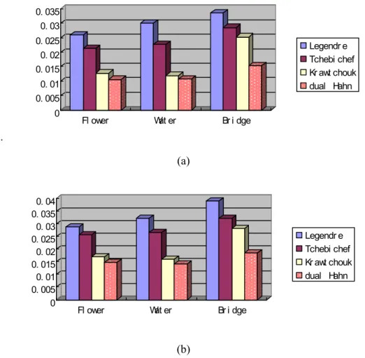 Fig. 13. Comparative analysis of reconstruction errors using Legendre, Tchebichef, Krawtchouk (p 1  = p 2 