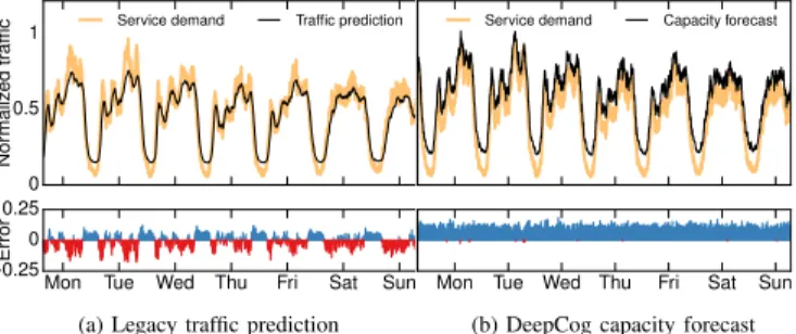 Fig. 1: Top: actual and predicted weekly demands for Youtube at a datacenter controlling 470 4G eNodeBs