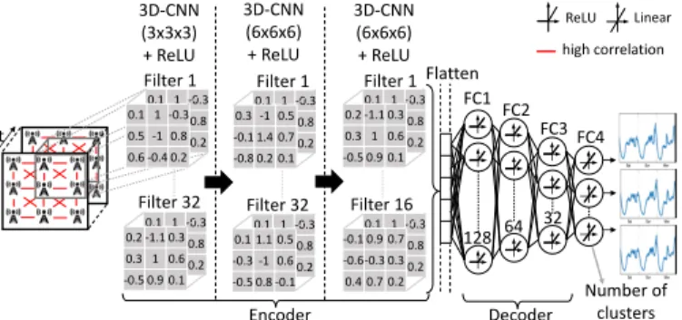 Fig. 3: DeepCog neural network encoder-decoder structure.