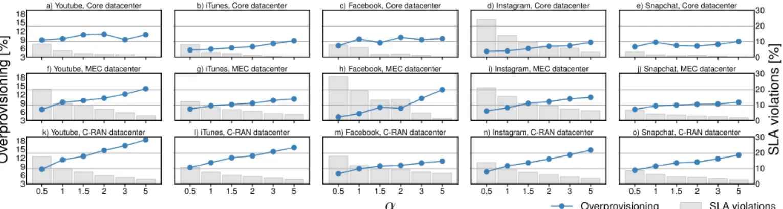 Fig. 9: Tradeoff between resource overprovisioning (expressed as a percentage of the actual demand) and SLA violation (expressed as a percentage of time slots), across 15 different scenarios, and in presence of α parameter.
